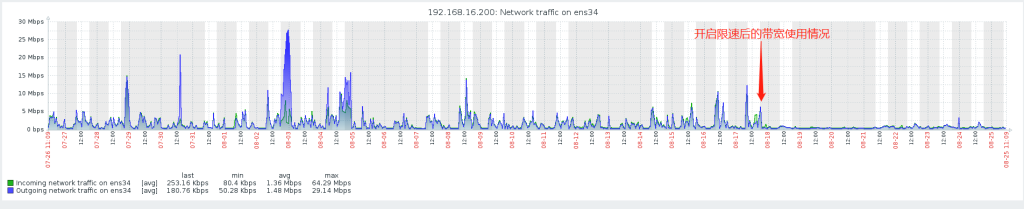 Nginx如何限制文件的下载速度，怎么限速？