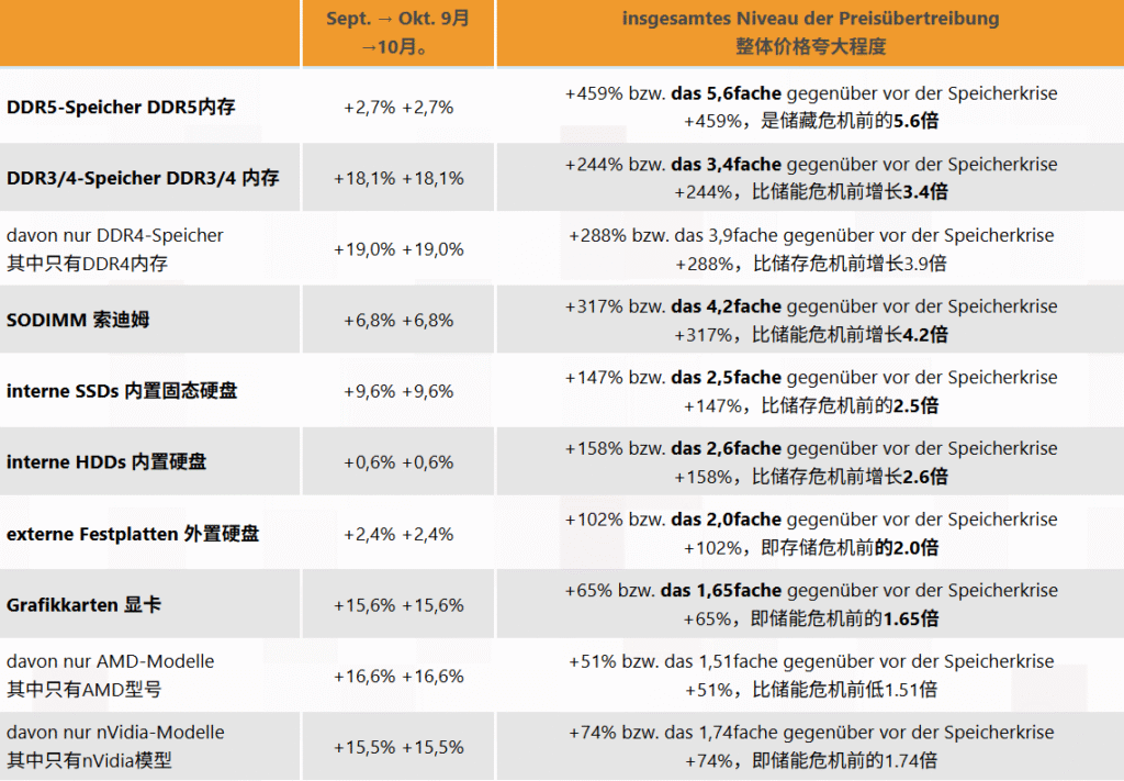 DDR5内存价格终于涨不动了：但DDR3/4和显卡价格还在猛涨